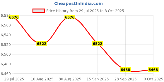 amazon.in Bean Sprouts Machine Bean Sprouts Maker for Hydroponic Germination Mung Bean Double Layers Price History Graph from 29 Jul 2025 to 8 Oct 2025
