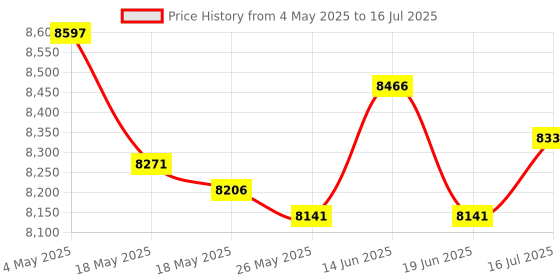 amazon.in Bean Sprouts Machine Home Use Yogurt Maker for Mung Bean Wheatgrass Red Bean 2 Layer Price History Graph from 4 May 2025 to 16 Jul 2025