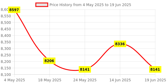 amazon.in Bean Sprouts Machine Home Use Yogurt Maker for Mung Bean Wheatgrass Red Bean 2 Layer Price History Graph from 4 May 2025 to 19 Jun 2025