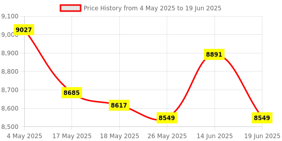 amazon.in Bean Sprouts Machine Home Use Yogurt Maker for Mung Bean Wheatgrass Red Bean 3 Layer Price History Graph from 4 May 2025 to 19 Jun 2025