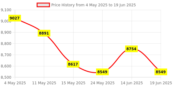 amazon.in Bean Sprouts Machine Home Use Yogurt Maker for Mung Bean Wheatgrass Red Bean 3 Layer Price History Graph from 4 May 2025 to 19 Jun 2025