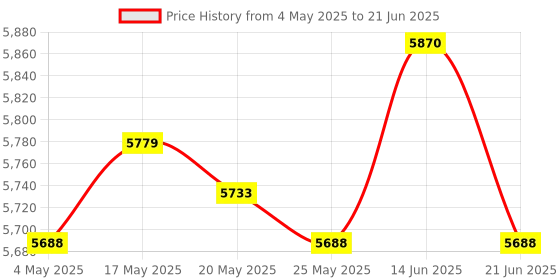 amazon.in Bean Sprouts Machine Intelligent with 360 Degrees Sprayer Seed Sprouting Kit no Peanut Plate Set Price History Graph from 4 May 2025 to 21 Jun 2025