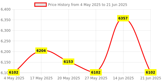amazon.in Bean Sprouts Machine Kitchen 360 Degrees Sprayer Home Bean Sprouts Maker Double Layers Hydroponic Systems Price History Graph from 4 May 2025 to 21 Jun 2025