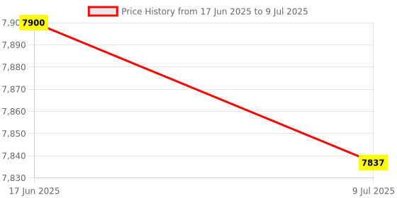 amazon.in Bean Sprouts Maker Three Layer with 3 Seasonal Modes for Household Mung Bean Price History Graph from 17 Jun 2025 to 9 Jul 2025