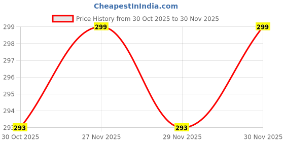 amazon.in Beanie Cap & Muffler for Men & Women| Woolen Topaa| Winter Thermal | Winter set, Woolen Cap, Beanie, Mufflers and Neck Warmer Price History Graph from 30 Oct 2025 to 30 Nov 2025