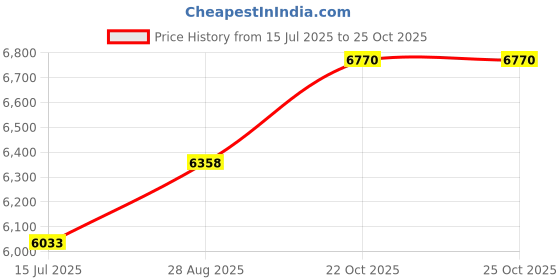 amazon.in true religion Beanie Hat and Gloves Set, Faux Sherpa Lined Cuff Winter Knit Cap with Jacquard Logo and Fleece Lined Mittens true religion Price History Graph from 15 Jul 2025 to 25 Oct 2025