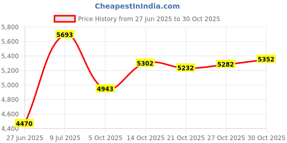 amazon.in yuloong Beanie Hat Scarf Gloves Set Winter Knitted Hat Neck Warmers Touch Screen Driving Gloves Unisex yuloong Price History Graph from 27 Jun 2025 to 30 Oct 2025