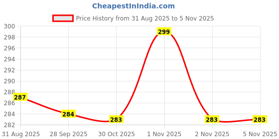 amazon.in sumolux Beanie Hat Scarf Integrated Ear Protection Windproof Cap Scarf Elastic Knitting Thick Warm Conjoined Winter sumolux Price History Graph from 31 Aug 2025 to 1 Nov 2025
