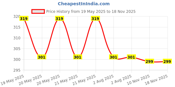 amazon.in top level Beanie Men Women - Unisex Cuffed Plain Skull Knit Hat Cap top level Price History Graph from 19 May 2025 to 17 Nov 2025