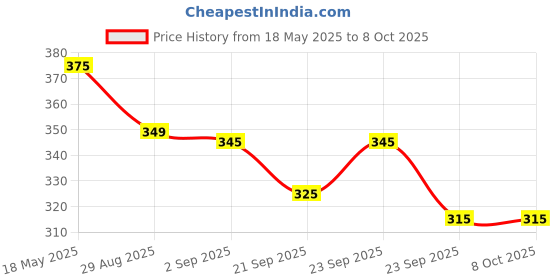 amazon.in Beanies Instant Coffee 50g Cookie Dough Price History Graph from 18 May 2025 to 8 Oct 2025