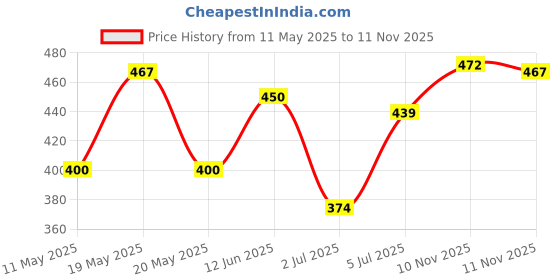 amazon.in Beanies Irish Cream Flavour Instant Coffee, 50g | Flavourful Irish Cream Taste Naturally Flavoured | 100% Australian | Freeze- dried | Vegan | Nut-free Price History Graph from 11 May 2025 to 11 Nov 2025