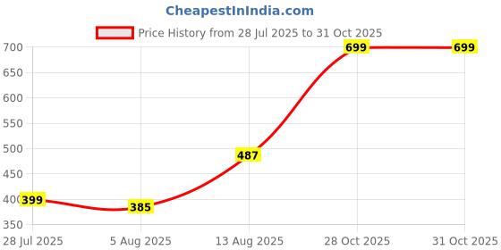 amazon.in Beanies | Instant Flavored Coffee | Creamy Caramel | Low Calorie, Sugar Free | 50 g | Pack of 1 Price History Graph from 28 Jul 2025 to 31 Oct 2025