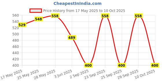 amazon.in beanies the flavour co Beanies | Instant Flavored Coffee |Chocolate Orange | Low Calorie, Sugar Free | 50 g | Pack of 1 beanies the flavour co Price History Graph from 17 May 2025 to 10 Oct 2025
