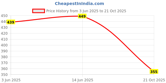 amazon.in Beanies White Chocolate & Raspberry Flavour Instant Coffee, 50g | Fruity Combo | Rich & Sweet Taste | Naturally Flavoured | 100% Australian | Freeze- dried | Vegan | Nut-free Price History Graph from 3 Jun 2025 to 21 Oct 2025