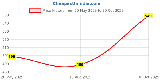 amazon.in Beanies|Instant Flavoured Coffee | Sweet Cinnamon|Low Calorie, Sugar Free|50 g|Pack of 1 Price History Graph from 20 May 2025 to 30 Oct 2025