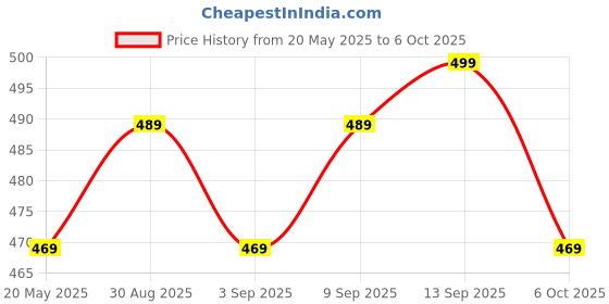 amazon.in Beanies|Instant Flavoured Coffee |Cinnamon Hazelnut|Low Calorie, Sugar Free|50 g|Pack of 1 Price History Graph from 20 May 2025 to 6 Oct 2025