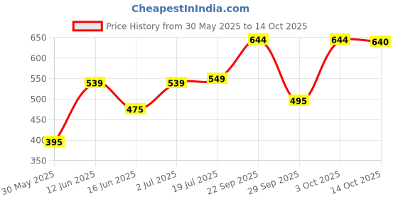 amazon.in Beanies|Instant Flavoured Coffee |Nutty Hazelnut|Low Calorie, Sugar Free|50 g|Pack of 1 Price History Graph from 30 May 2025 to 14 Oct 2025