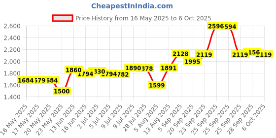 amazon.in Beano Tablets -100 Count Price History Graph from 16 May 2025 to 6 Oct 2025