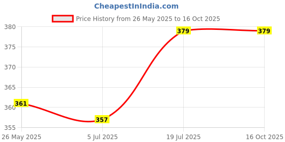 amazon.in Beanut Natural Crunchy Peanut Butter 1Kg | 30gm Protein | 100% Vegan Peanut Butter, 100% Pure Roasted Peanut | High in Protein Spread, Gluten & Cholesterol Free, Nut Butter beanut Price History Graph from 26 May 2025 to 16 Oct 2025