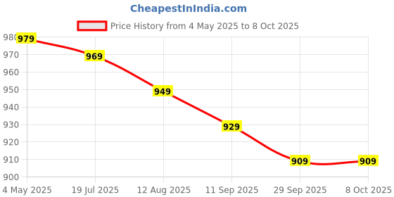 amazon.in Beaphar HD Tablet Dog Joint Supplement for Hip Dysplasia & Joint Problems - 60 Tablets Price History Graph from 4 May 2025 to 8 Oct 2025