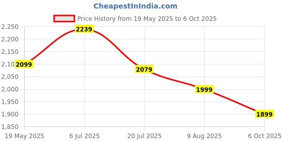 amazon.in Beaphar Lactol Newborn Kitten Milk Food with DHA, Vitamins & Minerals, Kitten Milk Replacer, Free Lactol Feeding Set - 400g Price History Graph from 19 May 2025 to 6 Oct 2025