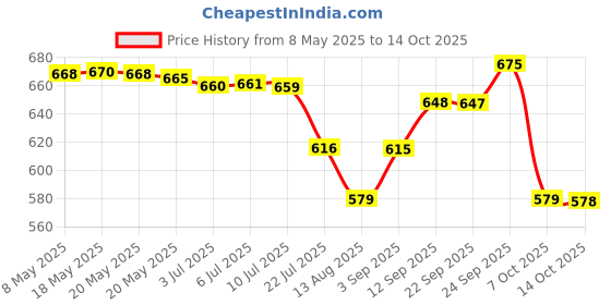 amazon.in Beaphar Toothpaste for Dogs and Cats, (100 G, Tartar, Plaque, Clean) Price History Graph from 8 May 2025 to 14 Oct 2025