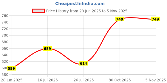 amazon.in Bear 6/1 120 Flap wheel 150mmx40mm for good finishing and grinding in pipes Price History Graph from 28 Jun 2025 to 4 Nov 2025