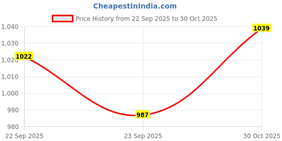 amazon.in Bear Care Sneaker Box - Black (Pack Of 1) | Side Opening Heavy Duty Shoe Box, Stackable Sneaker Crates With Magnetic Closure | Shoe Storage Organizer, Sneaker Storage Container Price History Graph from 22 Sep 2025 to 30 Oct 2025