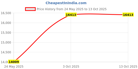 amazon.in [Bear Greeks] 1 Gallon Gguduck Maker with Ultra Fine Nylon Mesh Strainer, Whey separator, 1 gallon of thick and creamy greek yogurt, eco-friendly materials container Price History Graph from 24 May 2025 to 13 Oct 2025