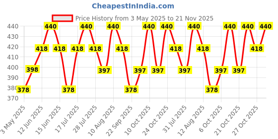 amazon.in BEAR GRIPS Complete 5-Item Bathroom Cleaning Set With Toilet Brush, Tile Scrubber, Basin Brush, Plastic Kharata Broom and Nylon Sink Brush Combo - Color May Vary bear grips Price History Graph from 3 May 2025 to 21 Nov 2025