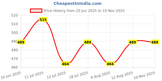 amazon.in BEAR GRIPS Duro 7 Striped Double-Colored Door, Home and Office mat Anti-Slip PVC Backing for dust Removal, wear-Resistant Main Door, and Kitchen Rug, 6mm Thick, Color: Grey & Black, Size 45X90 cm Price History Graph from 20 Jun 2025 to 10 Nov 2025