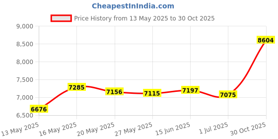 amazon.in Bear Grips: Premium Extra Strength Wrist Wraps, Best Wrist Support, Wrist Brace, Crossfit Wrist Wraps, Weight Lifting Wrist Wraps and Wrist Straps for Workouts, Wods. Grey Series. 12" Price History Graph from 13 May 2025 to 30 Oct 2025