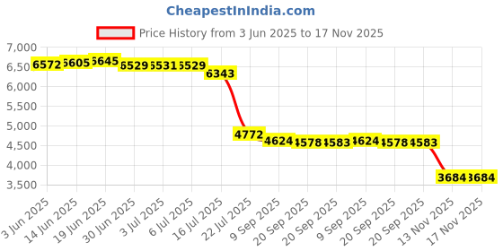 amazon.in Bear Grips Shield Gloves, Padded Full Finger Workout Gloves for Gym, Weightlifting, Lifting, Hand Protection, Exercise, and Fitness Glove for Men & Women - Black, Medium Price History Graph from 3 Jun 2025 to 17 Nov 2025