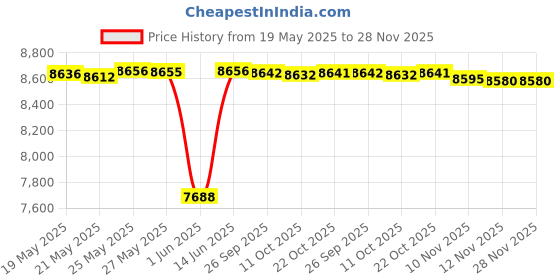 amazon.in kiola designs Bear Money Clip kiola designs Price History Graph from 19 May 2025 to 27 Nov 2025