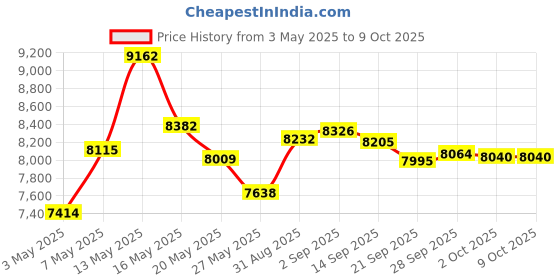 amazon.in Bear Paw Triangulations 4.0 Software Price History Graph from 3 May 2025 to 8 Oct 2025