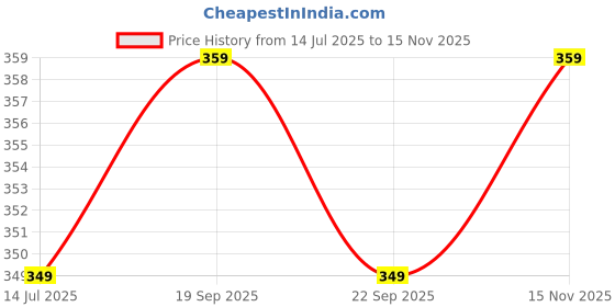amazon.in bearbrother Mens Regular Fit Solid Trackpant bearbrother Price History Graph from 14 Jul 2025 to 15 Nov 2025