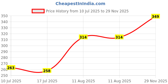 amazon.in bearbrother Men's Regular Fit Solid Trackpants bearbrother Price History Graph from 10 Jul 2025 to 29 Nov 2025