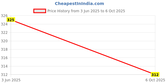 amazon.in bearbrother Men's Regular Fit Solid Trackpants bearbrother Price History Graph from 3 Jun 2025 to 6 Oct 2025