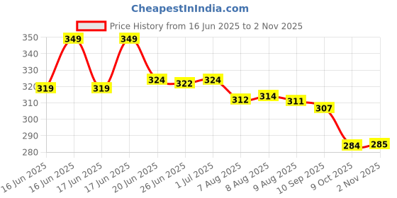 amazon.in bearbrother Women's Ribbed Square Neck Sleeveless Crop Tank Top bearbrother Price History Graph from 16 Jun 2025 to 2 Nov 2025