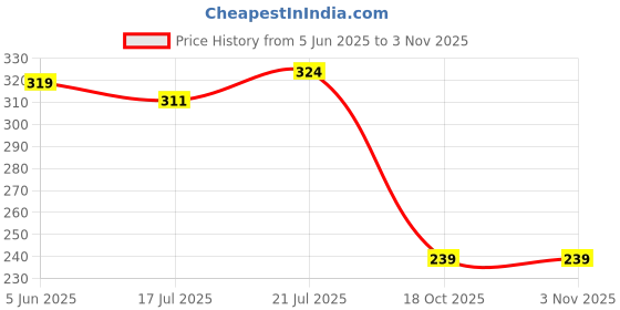 amazon.in bearbrother Women's Ribbed Square Neck Sleeveless Crop Tank Top bearbrother Price History Graph from 5 Jun 2025 to 3 Nov 2025
