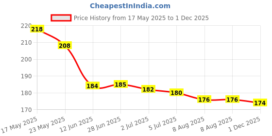 amazon.in Beard Bib Apron, Stocking Stuffers Christmas Gifts for Men, Beard Hair Catcher for Shaving, Waterproof Non-Stick Beard Cape with 4 Suction Cups, One Size Fits All, Grooming Accessories(White) Price History Graph from 17 May 2025 to 1 Dec 2025