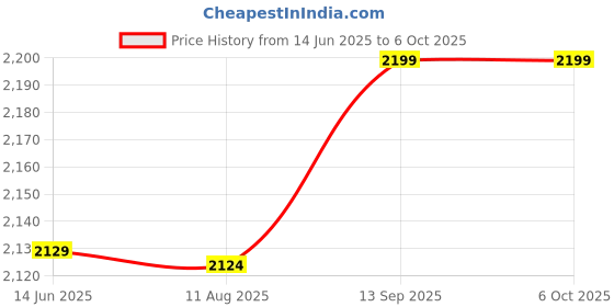 amazon.in Beard Grooming Brush, Portable Ergonomic Curved Design Beard Styling Brush for Men for Beard and Mustache for Straightens and Promotes Beard Growth Price History Graph from 14 Jun 2025 to 6 Oct 2025
