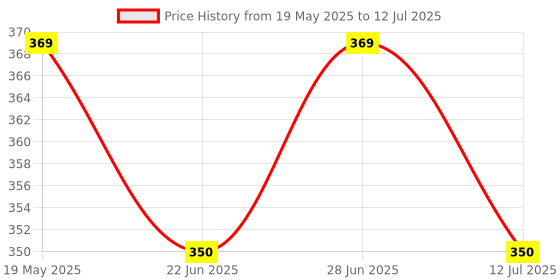 amazon.in wall love "Beard Pencil Filler for Men – Mustache, Beard & Eyebrow Enhancer with Bristle Brush – Professional Grooming Kit for a Fuller, Defined Look" wall love Price History Graph from 19 May 2025 to 12 Jul 2025