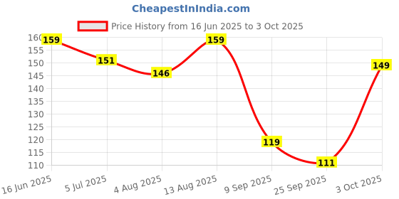 amazon.in Beard Shaper for Men/Beard Shaper Tool kit With Comb For Home And Salon Use - Black Price History Graph from 16 Jun 2025 to 3 Oct 2025