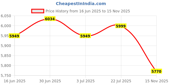 amazon.in Beard Shaver Traveler Mini and Portable Suitcase Design, R-12 Luggage Electric Shaver, Shaver Traveler Mini and Portable Suitcase Design Double-Ring Magnetic Cutter (Blue) Price History Graph from 16 Jun 2025 to 15 Nov 2025