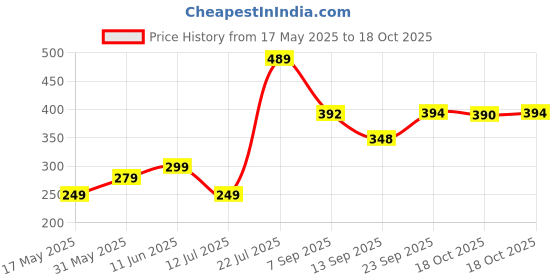 amazon.in irqa Beard Trimmer For Men,Trimmer,Professional Hair Clipper,Adjustable Blade Clipper,Trimmer&Shaver For Men,Close Cut Precise Hair Machine,Body Trimmer T930 irqa Price History Graph from 17 May 2025 to 18 Oct 2025