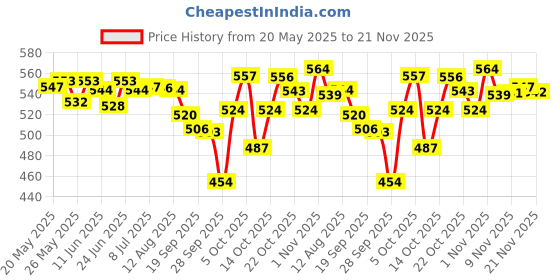 amazon.in Beardhood Acne Pimple Patch | 72 Hydrocolloid Waterproof Patche and Djokr Marine Perfume For Men 100 ml Price History Graph from 20 May 2025 to 20 Nov 2025