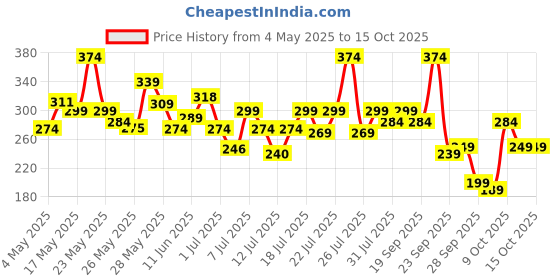 amazon.in Beardo 3-in-1 Activated Charcoal Face Wash| Deep Cleanse, Exfoliate & Detoxify | All-in-One Face Wash for Oily Skin, Dirt & Pollution Removal | Oil Control Face wash for men 200ml Price History Graph from 4 May 2025 to 15 Oct 2025