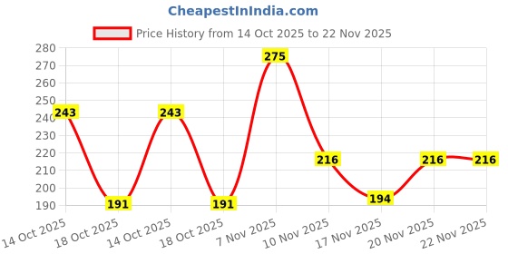 amazon.in Beardo Acne Pimple Patch for Face with Salicylic Acid (72 dots) | Waterproof Patches for Active Acne | Absorbs Pimple Overnight and Reduces Excess Oil | Pimple Patches for Men Price History Graph from 14 Oct 2025 to 22 Nov 2025
