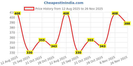 amazon.in Beardo Activated Charcoal Bodywash & Body Scrubber for Men | Deep Pore Cleaning | Removes Dirt & Impurities | Oil Control | Daily Use Body Wash with Exfoliating Bath Scrubber | Set of 2 Price History Graph from 12 Aug 2025 to 26 Nov 2025